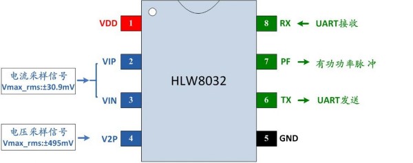 應物聯網而生：合力為HLW8012系列免校準電能計量芯片