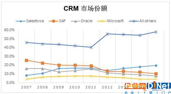 CRM市場(chǎng)份額