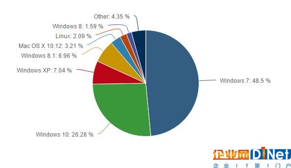 windows-10-vs-windows-7-one-goes-up-the-other-one-goes-down-515332-2.jpg