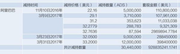 阿里巴巴四次減持陌陌 套現9億美元