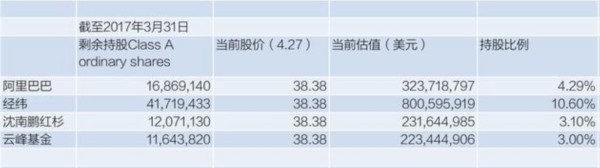 目前陌陌主要機構股東持股情況