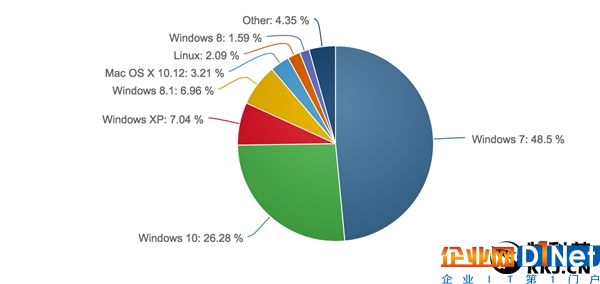 全球一半OS用戶力挺Win7：Win10份額想超越仍艱難