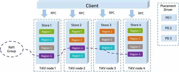 TiKV的架構圖