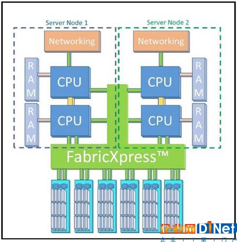 神秘FabricXpress為X-IO邊緣計算能力添磚加瓦