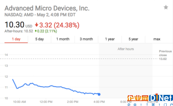 曾經的美股寵兒AMD為何一夜暴跌20%?