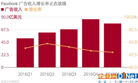 廣告收入漲五成，為什么Facebook股價還是跌了?