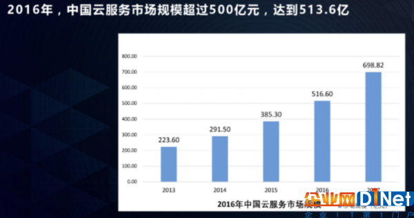 2016年中國云服務市場規模