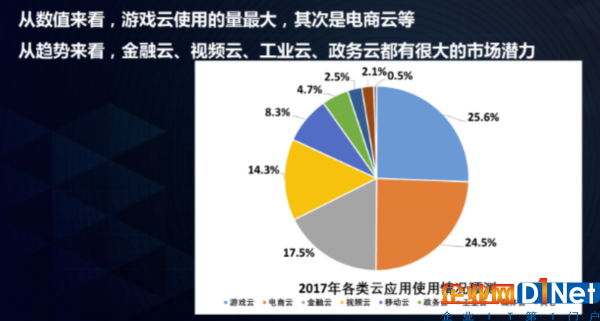 2017年云應用預測