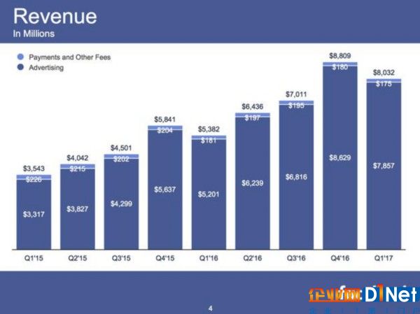 Facebook一季度廣告營收在總營收中占85%