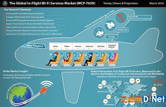 Global Industry Analysts在2016年對于全球機上Wi-Fi的預測分析