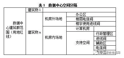 【數據中心】數據中心系統組成及等級分類2