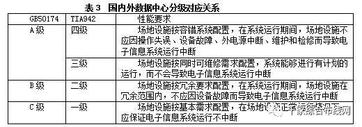 【數據中心】數據中心系統組成及等級分類4