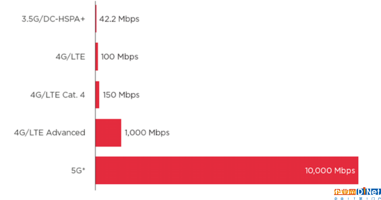 運營商5G服務開跑？你不要被騙了！