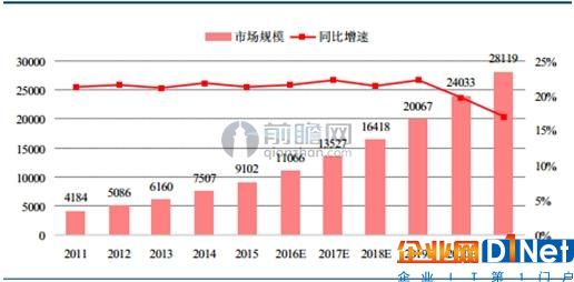 我國智慧城市市場規(guī)模及預(yù)測