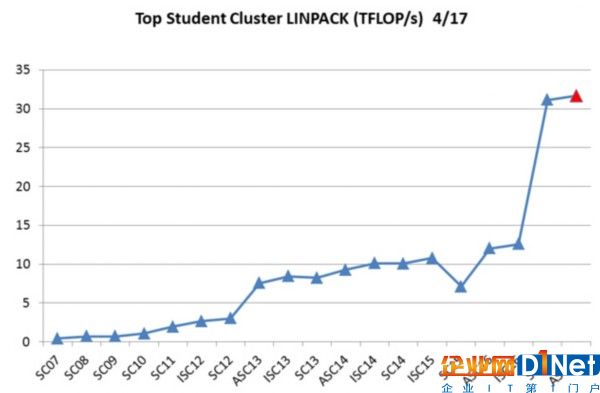 硬件不再是瓶頸 LINPACK是否存在極限？