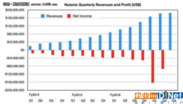 掌舵人離職 股價崩潰：Nutanix怎么了？