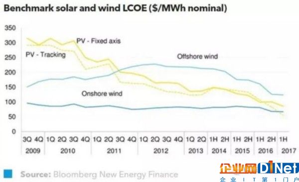 2017年上半年全球光伏度電成本持續下降