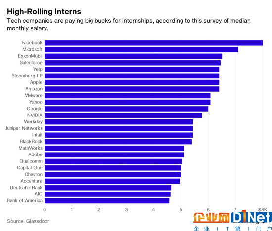 美國哪些公司實習生工資高？Facebook每月給5萬5