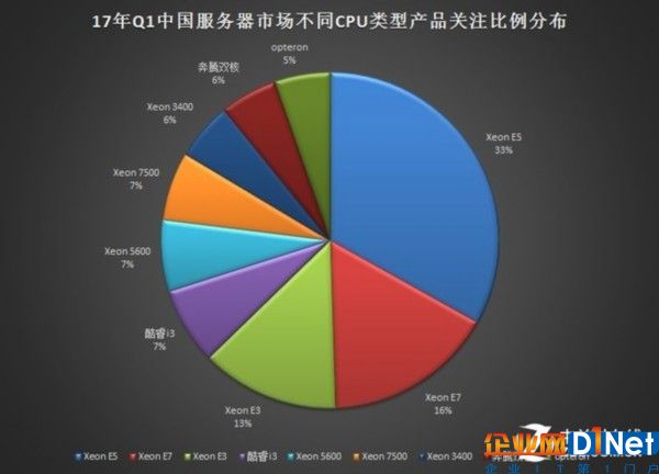 2017年Q1中國(guó)服務(wù)器市場(chǎng)研究報(bào)告 