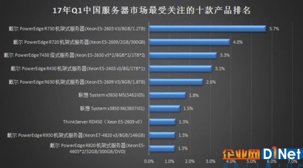 2017年Q1中國(guó)服務(wù)器市場(chǎng)研究報(bào)告 