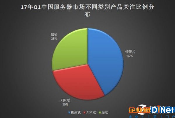 2017年Q1中國(guó)服務(wù)器市場(chǎng)研究報(bào)告 