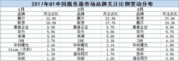 2017年Q1中國(guó)服務(wù)器市場(chǎng)研究報(bào)告 