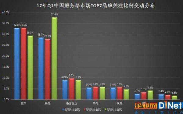 2017年Q1中國(guó)服務(wù)器市場(chǎng)研究報(bào)告 