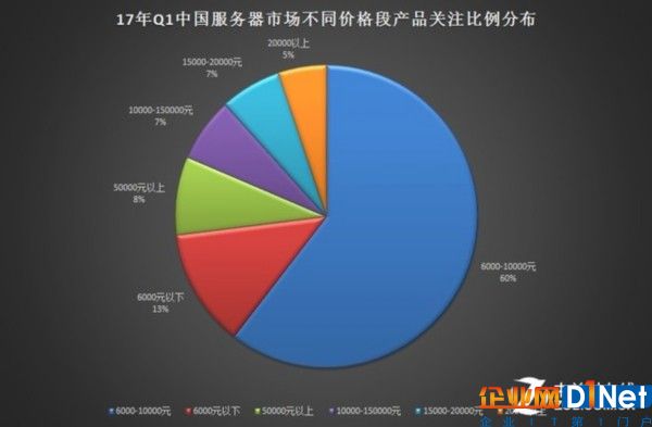 2017年Q1中國(guó)服務(wù)器市場(chǎng)研究報(bào)告 