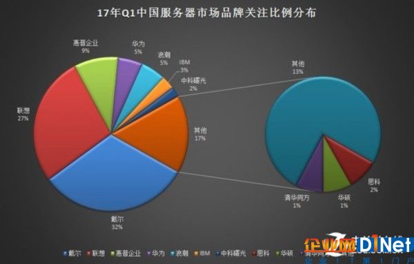 2017年Q1中國(guó)服務(wù)器市場(chǎng)研究報(bào)告 