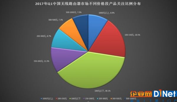 2017年Q1中國無線路由器市場研究報告 