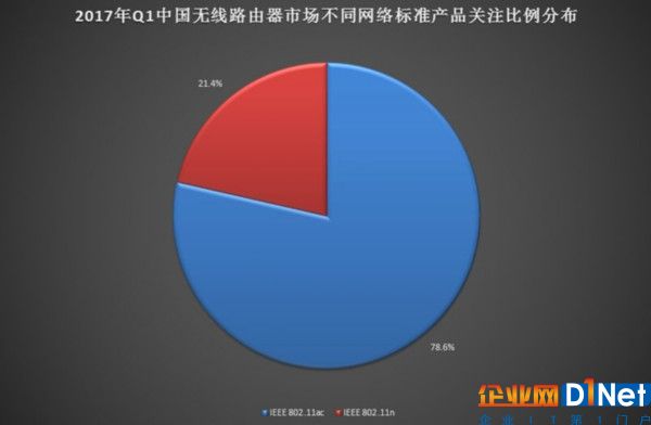 2017年Q1中國無線路由器市場研究報告 