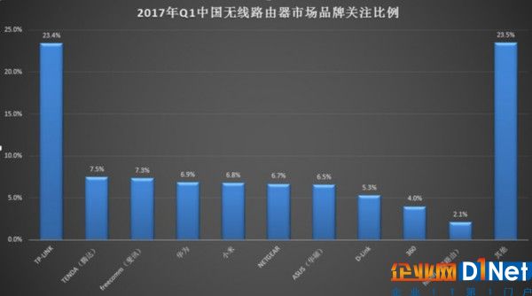 2017年Q1中國無線路由器市場研究報告 