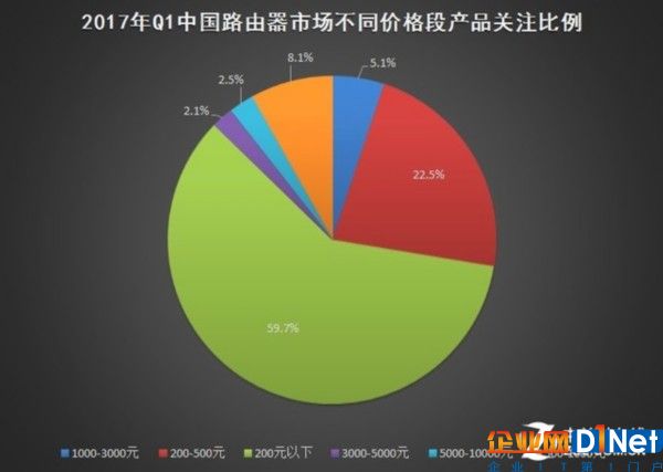 2017年Q1中國基礎(chǔ)網(wǎng)絡(luò)硬件市場研究報告 