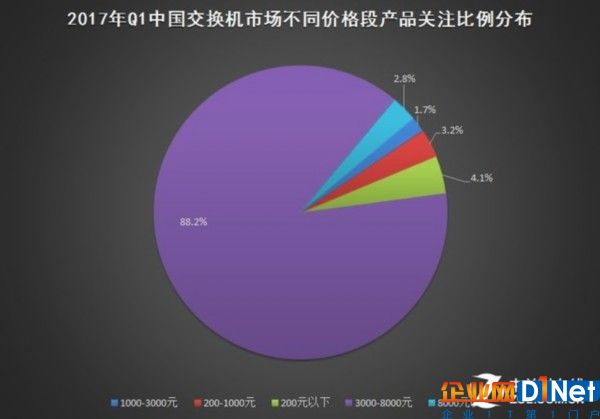 2017年Q1中國基礎(chǔ)網(wǎng)絡(luò)硬件市場研究報告 