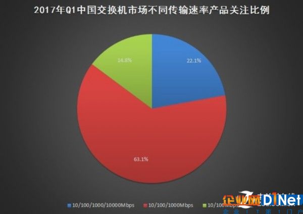 2017年Q1中國基礎(chǔ)網(wǎng)絡(luò)硬件市場研究報告 