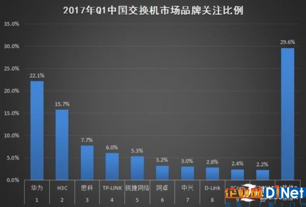 2017年Q1中國基礎(chǔ)網(wǎng)絡(luò)硬件市場研究報告 