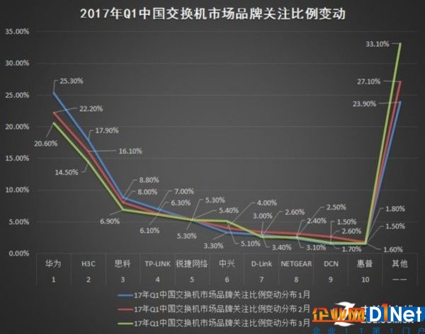 2017年Q1中國基礎(chǔ)網(wǎng)絡(luò)硬件市場研究報告 