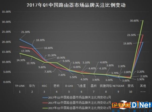 2017年Q1中國基礎(chǔ)網(wǎng)絡(luò)硬件市場研究報告 