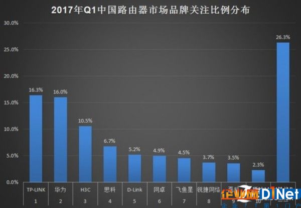 2017年Q1中國基礎(chǔ)網(wǎng)絡(luò)硬件市場研究報告 