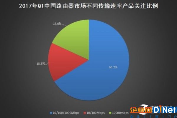 2017年Q1中國基礎(chǔ)網(wǎng)絡(luò)硬件市場研究報告 