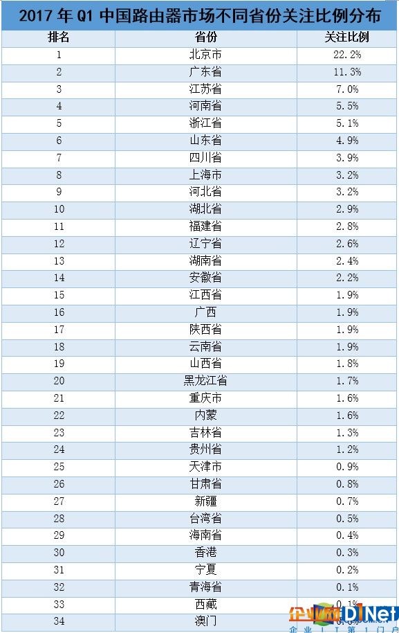 2017年Q1中國基礎(chǔ)網(wǎng)絡(luò)硬件市場研究報告 