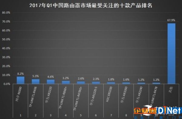 2017年Q1中國基礎(chǔ)網(wǎng)絡(luò)硬件市場研究報告 