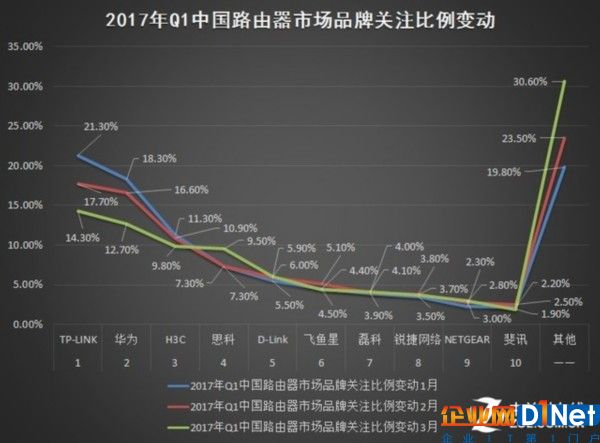 2017年Q1中國基礎(chǔ)網(wǎng)絡(luò)硬件市場研究報告 