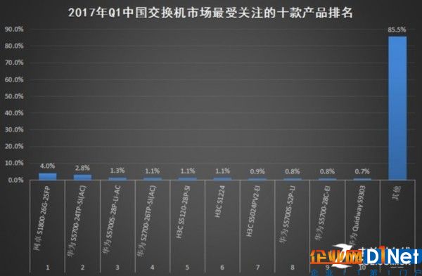 2017年Q1中國基礎(chǔ)網(wǎng)絡(luò)硬件市場研究報告 