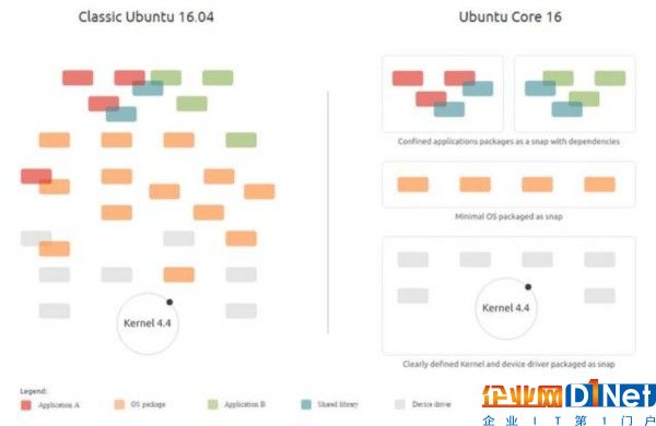 Linux 容器能否彌補(bǔ) IoT 的安全短板？