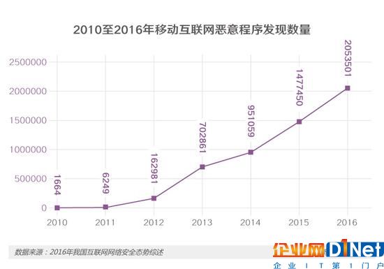 APP越裝越多，你的手機還安全嗎？