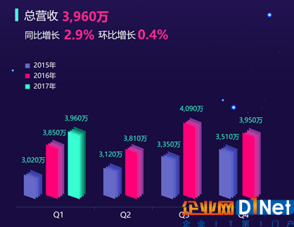 迅雷Q1營收3960萬美元 移動(dòng)廣告、云計(jì)算表現(xiàn)搶眼 