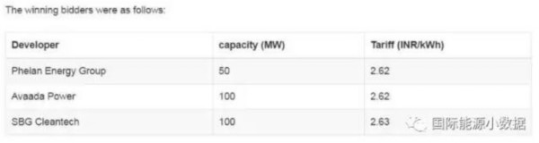 2.62盧比/千瓦時！印度光伏報價再創新低