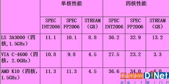 深度揭秘：中國 X86 CPU 技術源自何方