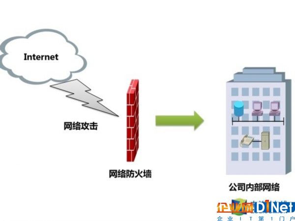 防火墻是什么 企業為什么需要防火墻？ 